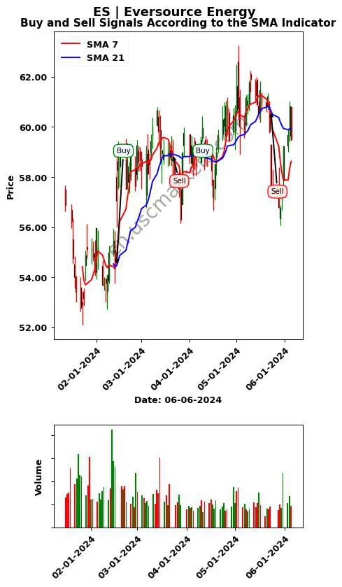 ES review Eversource Energy SMA chart analysis ES price