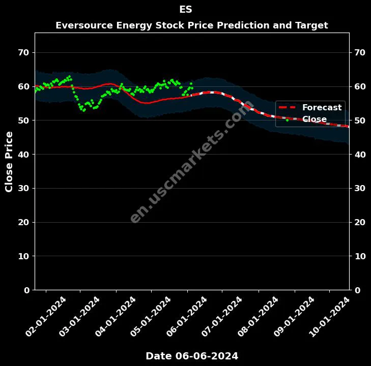 ES stock forecast Eversource Energy price target