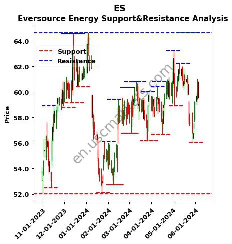 ES stock support and resistance price chart