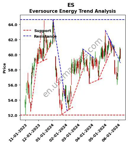 ES review Eversource Energy technical analysis trend chart ES price