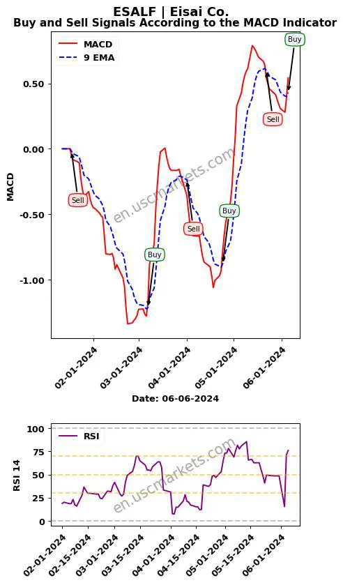 ESALF buy or sell review Eisai Co. MACD chart analysis ESALF price