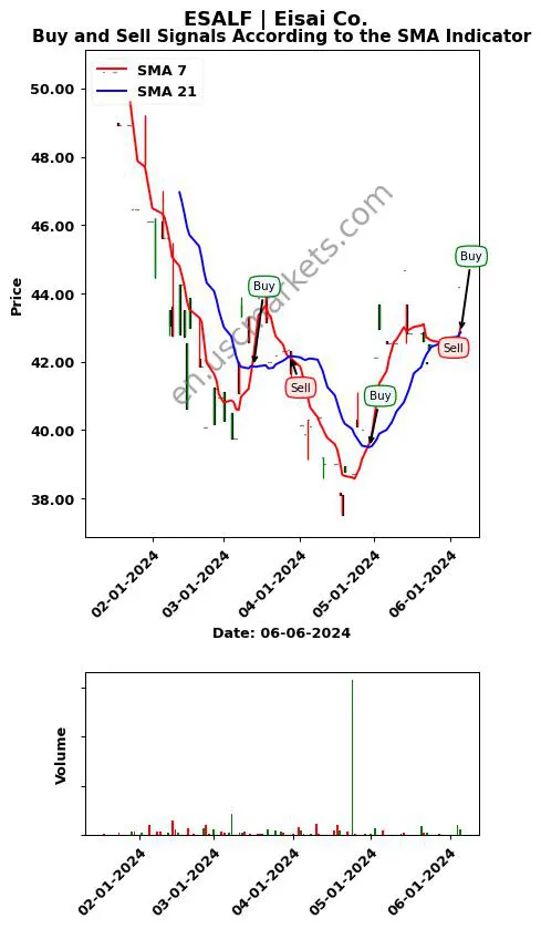 ESALF review Eisai Co. SMA chart analysis ESALF price