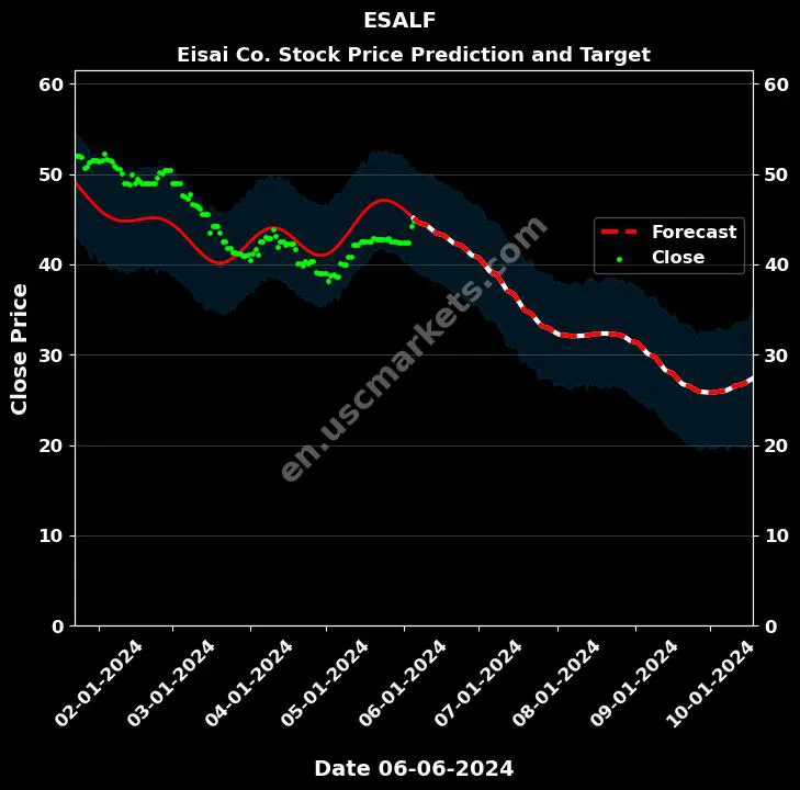 ESALF stock forecast Eisai Co. price target