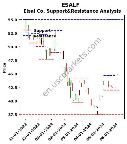 ESALF stock support and resistance price chart