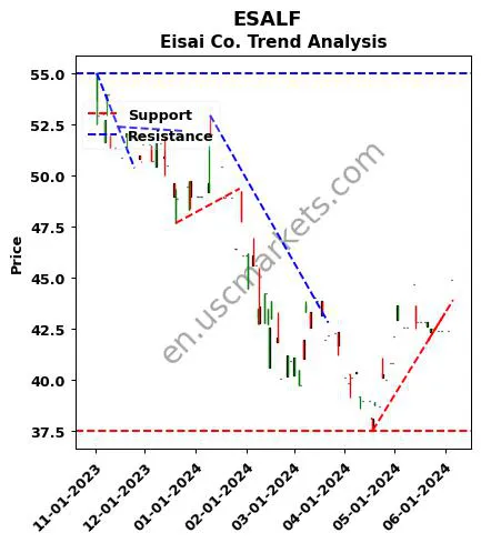 ESALF review Eisai Co. technical analysis trend chart ESALF price