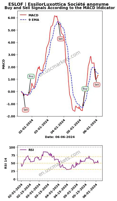 ESLOF buy or sell review EssilorLuxottica Société anonyme MACD chart analysis ESLOF price