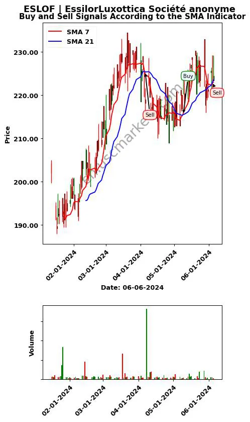 ESLOF review EssilorLuxottica Société anonyme SMA chart analysis ESLOF price