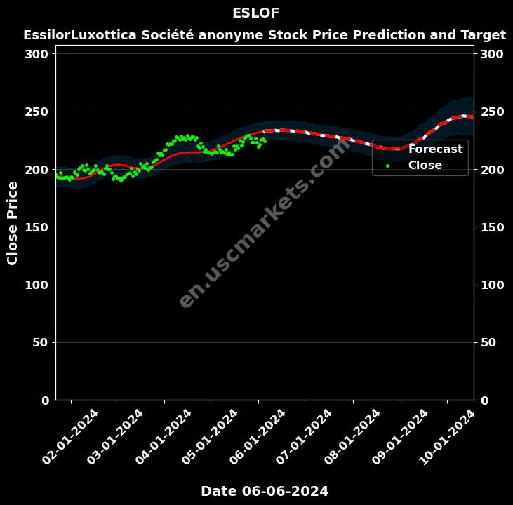 ESLOF stock forecast EssilorLuxottica Société anonyme price target