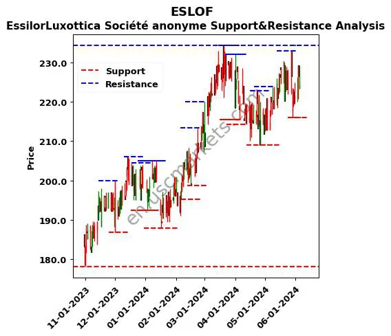 ESLOF stock support and resistance price chart