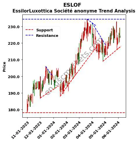 ESLOF review EssilorLuxottica Société anonyme technical analysis trend chart ESLOF price