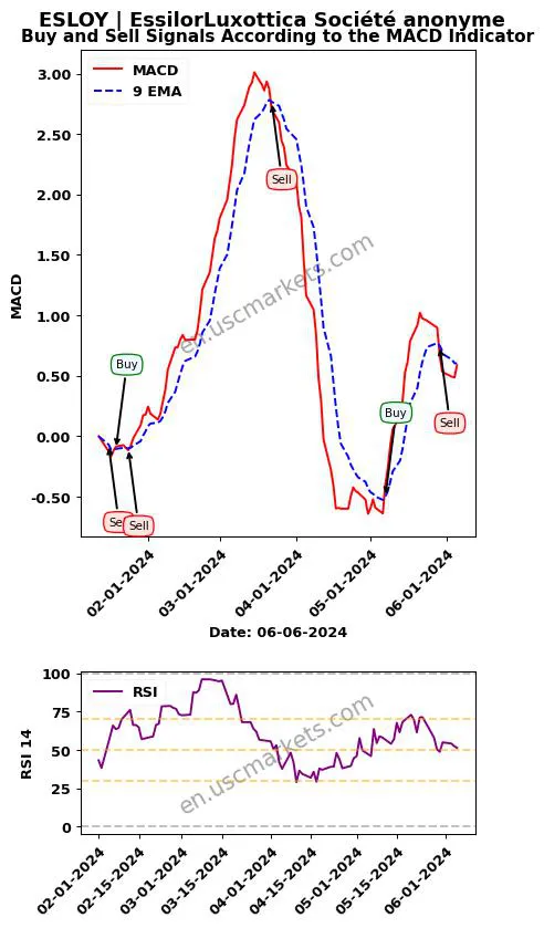 ESLOY buy or sell review EssilorLuxottica Société anonyme MACD chart analysis ESLOY price