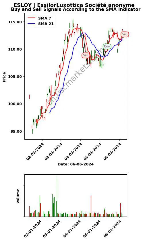 ESLOY review EssilorLuxottica Société anonyme SMA chart analysis ESLOY price