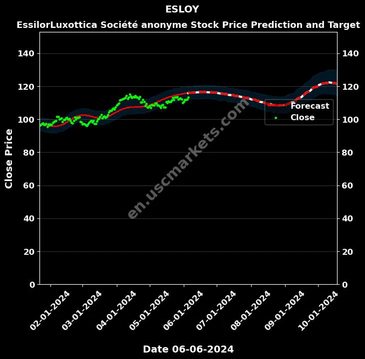 ESLOY stock forecast EssilorLuxottica Société anonyme price target