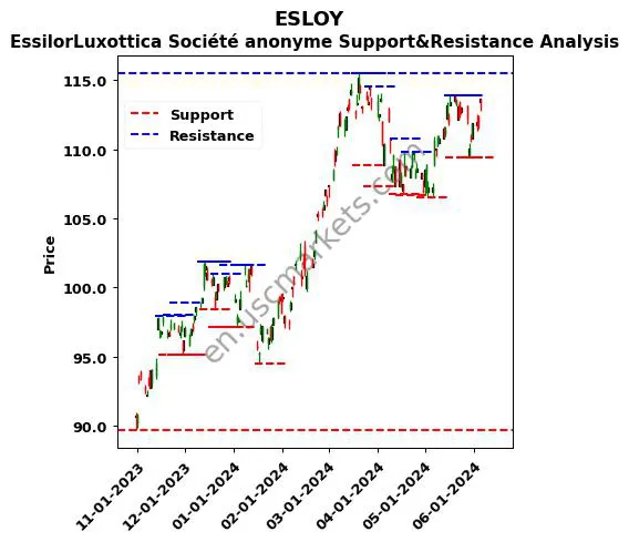 ESLOY stock support and resistance price chart