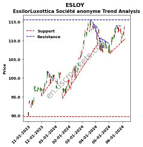 ESLOY review EssilorLuxottica Société anonyme technical analysis trend chart ESLOY price