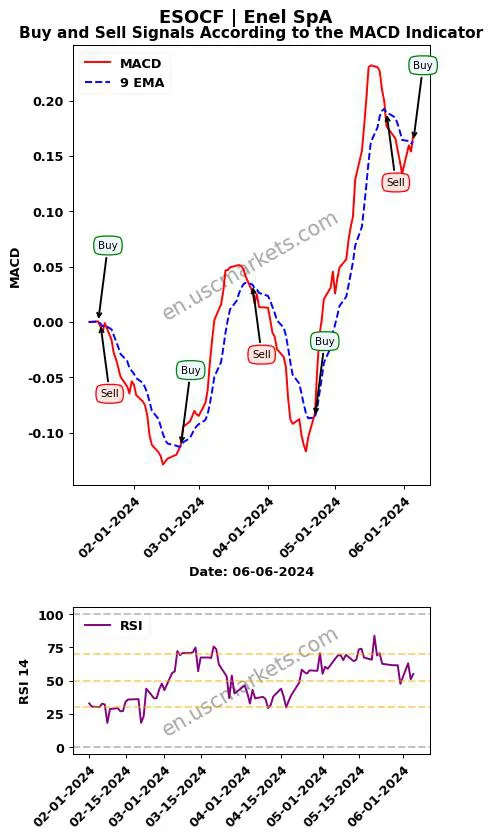 ESOCF buy or sell review Enel SpA MACD chart analysis ESOCF price