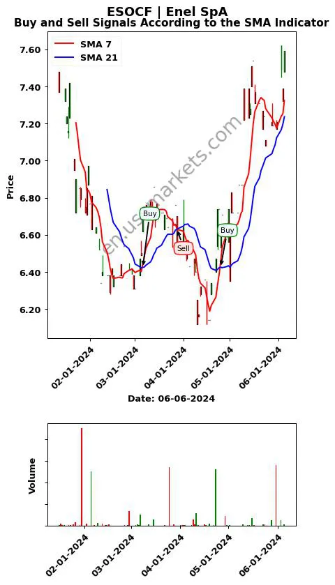 ESOCF review Enel SpA SMA chart analysis ESOCF price