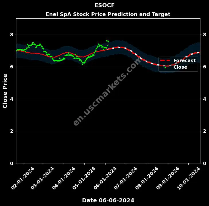 ESOCF stock forecast Enel SpA price target