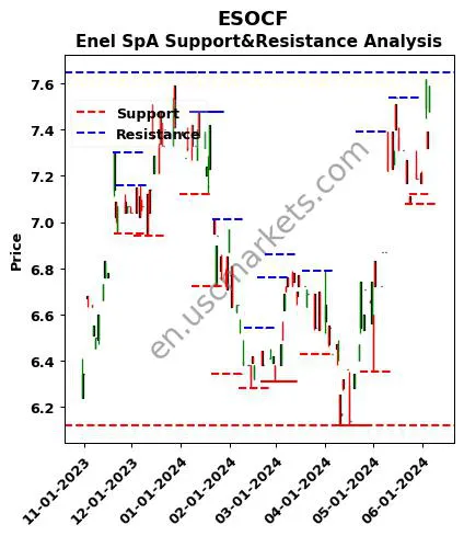 ESOCF stock support and resistance price chart