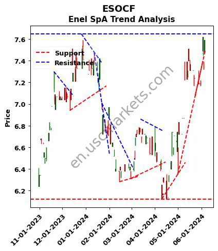 ESOCF review Enel SpA technical analysis trend chart ESOCF price