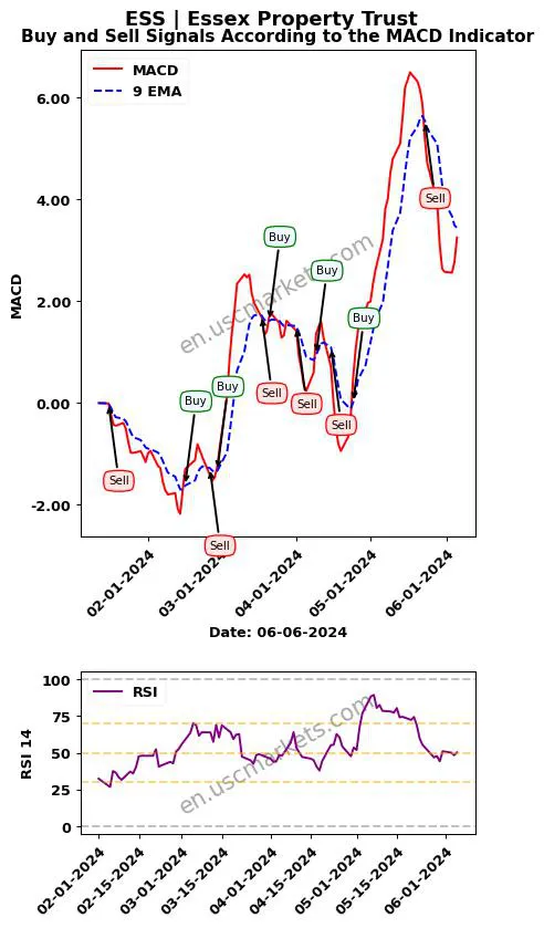 ESS buy or sell review Essex Property Trust MACD chart analysis ESS price