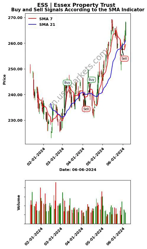 ESS review Essex Property Trust SMA chart analysis ESS price