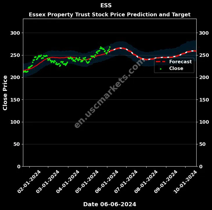 ESS stock forecast Essex Property Trust price target