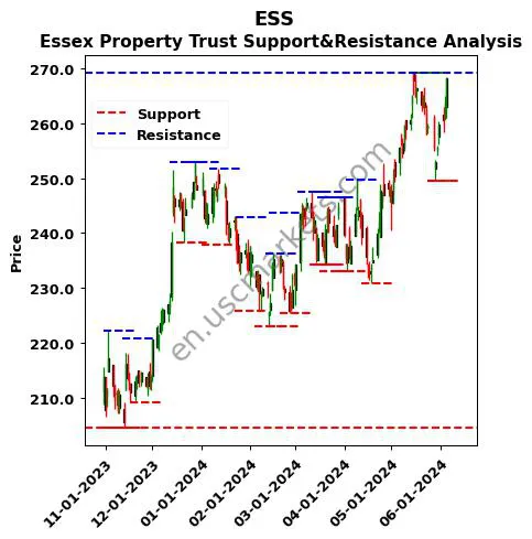 ESS stock support and resistance price chart