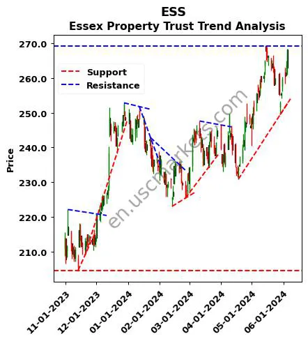 ESS review Essex Property Trust technical analysis trend chart ESS price