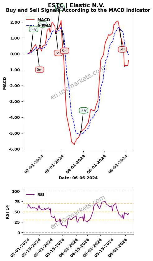 ESTC buy or sell review Elastic N.V. MACD chart analysis ESTC price