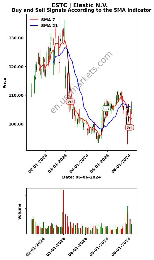 ESTC review Elastic N.V. SMA chart analysis ESTC price