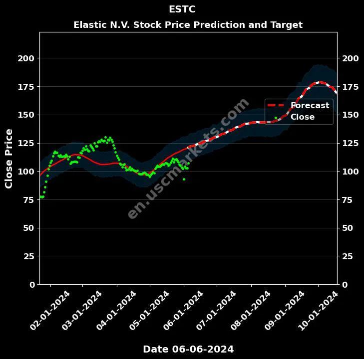 ESTC stock forecast Elastic N.V. price target