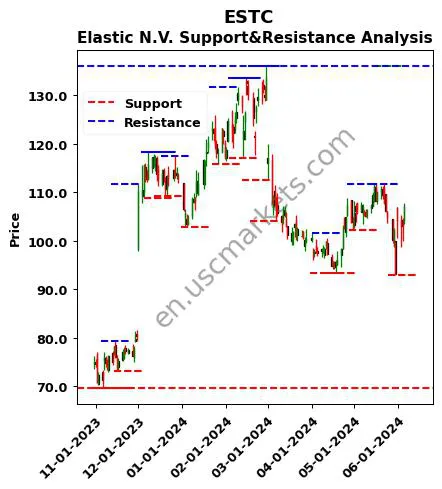 ESTC stock support and resistance price chart