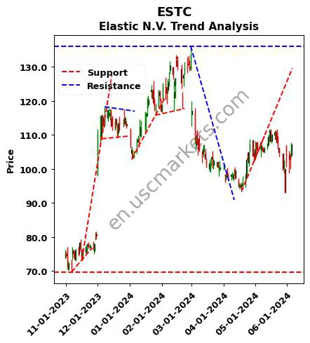 ESTC review Elastic N.V. technical analysis trend chart ESTC price