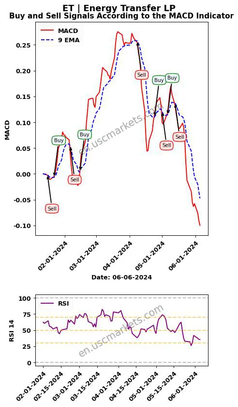 ET buy or sell review Energy Transfer LP MACD chart analysis ET price