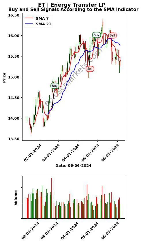 ET review Energy Transfer LP SMA chart analysis ET price