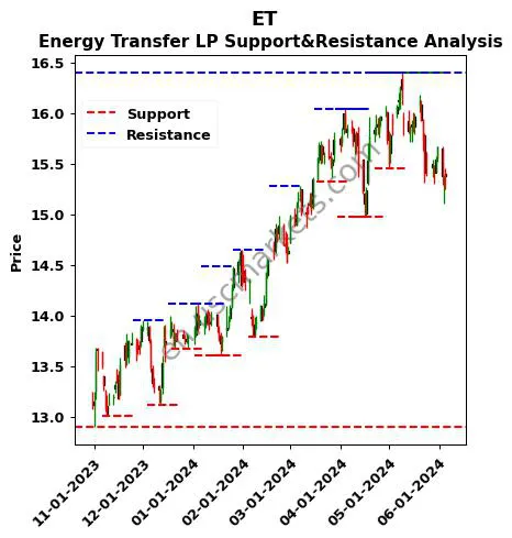 ET stock support and resistance price chart