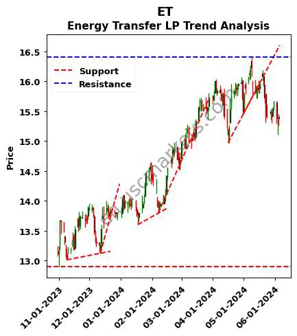 ET review Energy Transfer LP technical analysis trend chart ET price