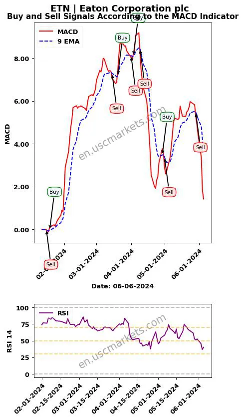 ETN buy or sell review Eaton Corporation plc MACD chart analysis ETN price