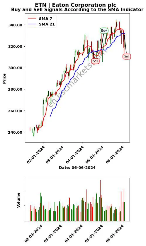 ETN review Eaton Corporation plc SMA chart analysis ETN price