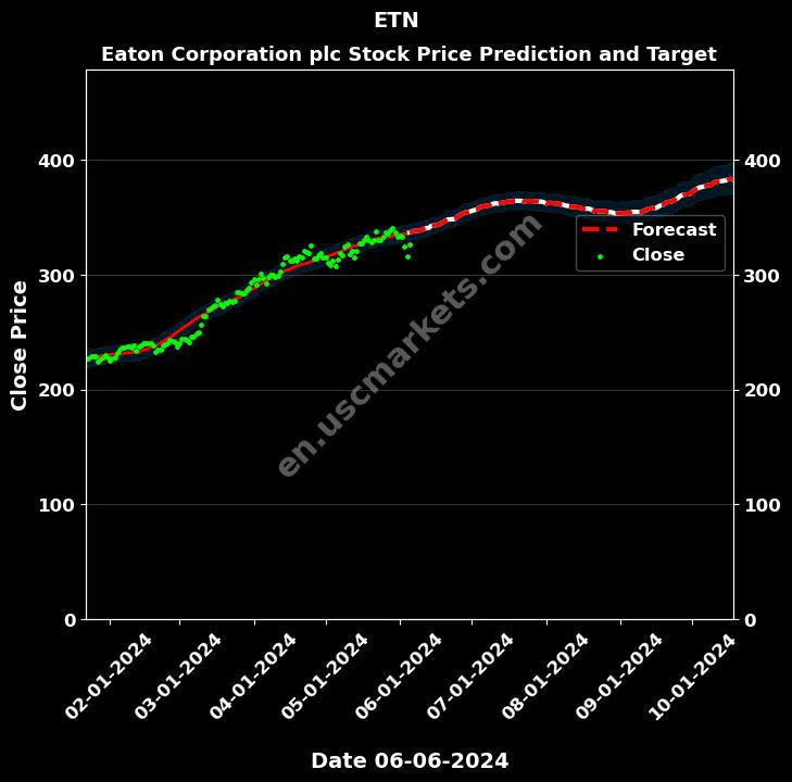 ETN stock forecast Eaton Corporation plc price target