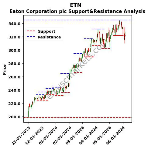 ETN stock support and resistance price chart