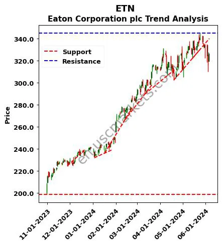 ETN review Eaton Corporation plc technical analysis trend chart ETN price