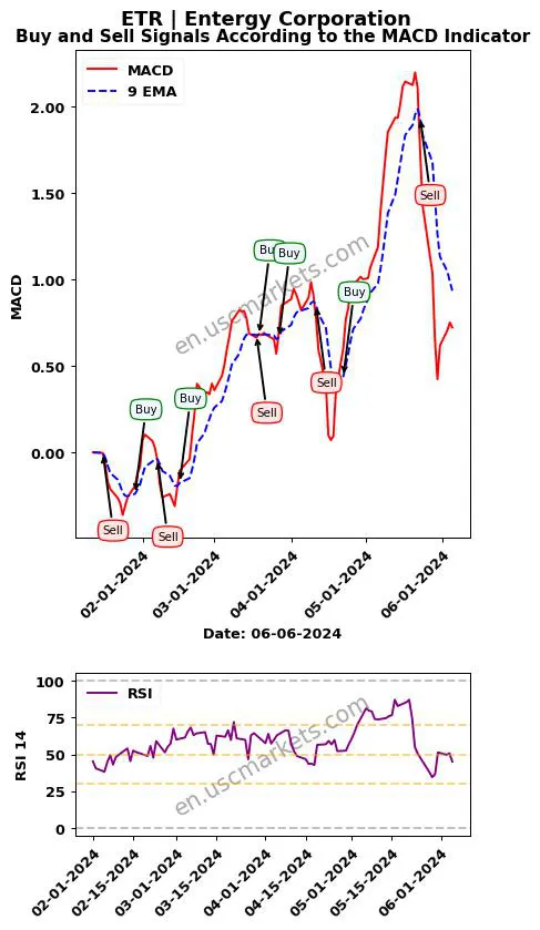ETR buy or sell review Entergy Corporation MACD chart analysis ETR price