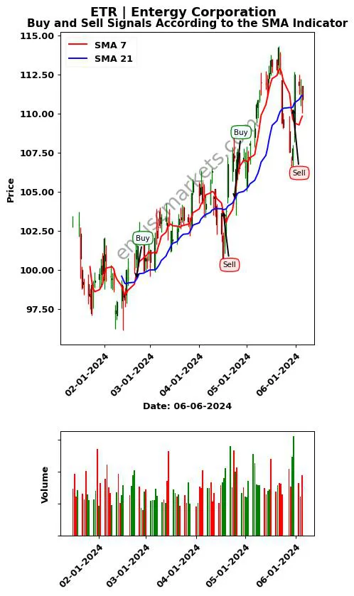 ETR review Entergy Corporation SMA chart analysis ETR price