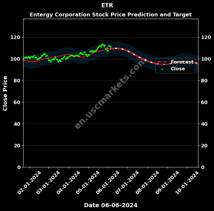 ETR stock forecast Entergy Corporation price target