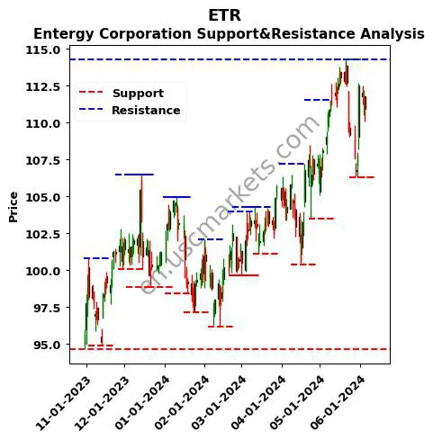 ETR stock support and resistance price chart