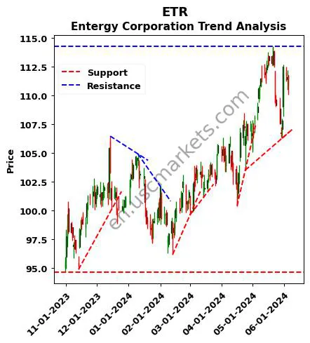 ETR review Entergy Corporation technical analysis trend chart ETR price