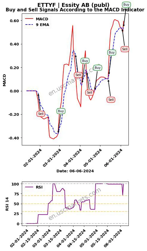 ETTYF buy or sell review Essity AB (publ) MACD chart analysis ETTYF price