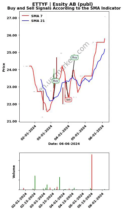 ETTYF review Essity AB (publ) SMA chart analysis ETTYF price